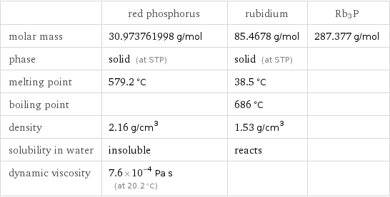  | red phosphorus | rubidium | Rb3P molar mass | 30.973761998 g/mol | 85.4678 g/mol | 287.377 g/mol phase | solid (at STP) | solid (at STP) |  melting point | 579.2 °C | 38.5 °C |  boiling point | | 686 °C |  density | 2.16 g/cm^3 | 1.53 g/cm^3 |  solubility in water | insoluble | reacts |  dynamic viscosity | 7.6×10^-4 Pa s (at 20.2 °C) | | 