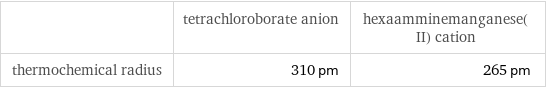  | tetrachloroborate anion | hexaamminemanganese(II) cation thermochemical radius | 310 pm | 265 pm