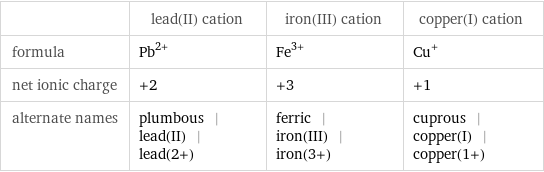  | lead(II) cation | iron(III) cation | copper(I) cation formula | Pb^(2+) | Fe^(3+) | Cu^+ net ionic charge | +2 | +3 | +1 alternate names | plumbous | lead(II) | lead(2+) | ferric | iron(III) | iron(3+) | cuprous | copper(I) | copper(1+)