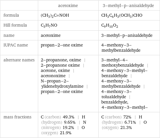  | acetoxime | 3-methyl-p-anisaldehyde formula | (CH_3)_2C=NOH | CH_3C_6H_3(OCH_3)CHO Hill formula | C_3H_7NO | C_9H_10O_2 name | acetoxime | 3-methyl-p-anisaldehyde IUPAC name | propan-2-one oxime | 4-methoxy-3-methylbenzaldehyde alternate names | 2-propanone, oxime | 2-propanone oxime | acetone, oxime | acetonoxime | N-propan-2-ylidenehydroxylamine | propan-2-one oxime | 3-methyl-4-methoxybenzaldehyde | 4-methoxy-3-methyl-benzaldehyde | 4-methoxy-3-methylbenzaldehyde | 4-methoxy-3-tolualdehyde | benzaldehyde, 4-methoxy-3-methyl- mass fractions | C (carbon) 49.3% | H (hydrogen) 9.65% | N (nitrogen) 19.2% | O (oxygen) 21.9% | C (carbon) 72% | H (hydrogen) 6.71% | O (oxygen) 21.3%