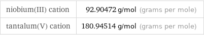 niobium(III) cation | 92.90472 g/mol (grams per mole) tantalum(V) cation | 180.94514 g/mol (grams per mole)