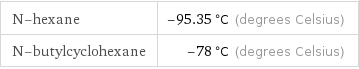 N-hexane | -95.35 °C (degrees Celsius) N-butylcyclohexane | -78 °C (degrees Celsius)