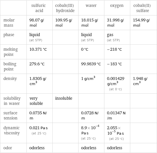  | sulfuric acid | cobalt(III) hydroxide | water | oxygen | cobalt(II) sulfate molar mass | 98.07 g/mol | 109.95 g/mol | 18.015 g/mol | 31.998 g/mol | 154.99 g/mol phase | liquid (at STP) | | liquid (at STP) | gas (at STP) |  melting point | 10.371 °C | | 0 °C | -218 °C |  boiling point | 279.6 °C | | 99.9839 °C | -183 °C |  density | 1.8305 g/cm^3 | | 1 g/cm^3 | 0.001429 g/cm^3 (at 0 °C) | 1.948 g/cm^3 solubility in water | very soluble | insoluble | | |  surface tension | 0.0735 N/m | | 0.0728 N/m | 0.01347 N/m |  dynamic viscosity | 0.021 Pa s (at 25 °C) | | 8.9×10^-4 Pa s (at 25 °C) | 2.055×10^-5 Pa s (at 25 °C) |  odor | odorless | | odorless | odorless | 