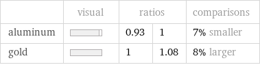  | visual | ratios | | comparisons aluminum | | 0.93 | 1 | 7% smaller gold | | 1 | 1.08 | 8% larger