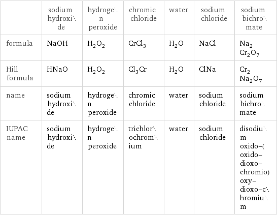  | sodium hydroxide | hydrogen peroxide | chromic chloride | water | sodium chloride | sodium bichromate formula | NaOH | H_2O_2 | CrCl_3 | H_2O | NaCl | Na_2Cr_2O_7 Hill formula | HNaO | H_2O_2 | Cl_3Cr | H_2O | ClNa | Cr_2Na_2O_7 name | sodium hydroxide | hydrogen peroxide | chromic chloride | water | sodium chloride | sodium bichromate IUPAC name | sodium hydroxide | hydrogen peroxide | trichlorochromium | water | sodium chloride | disodium oxido-(oxido-dioxo-chromio)oxy-dioxo-chromium