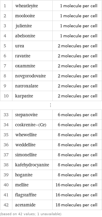 1 | wheatleyite | 1 molecule per cell 2 | moolooite | 1 molecule per cell 3 | julienite | 1 molecule per cell 4 | abelsonite | 1 molecule per cell 5 | urea | 2 molecules per cell 6 | ravatite | 2 molecules per cell 7 | oxammite | 2 molecules per cell 8 | novgorodovaite | 2 molecules per cell 9 | natroxalate | 2 molecules per cell 10 | karpatite | 2 molecules per cell ⋮ | |  33 | stepanovite | 6 molecules per cell 34 | coskrenite-(Ce) | 6 molecules per cell 35 | whewellite | 8 molecules per cell 36 | weddellite | 8 molecules per cell 37 | simonellite | 8 molecules per cell 38 | kafehydrocyanite | 8 molecules per cell 39 | hoganite | 8 molecules per cell 40 | mellite | 16 molecules per cell 41 | flagstaffite | 16 molecules per cell 42 | acetamide | 18 molecules per cell (based on 42 values; 1 unavailable)