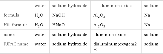  | water | sodium hydroxide | aluminum oxide | sodium formula | H_2O | NaOH | Al_2O_3 | Na Hill formula | H_2O | HNaO | Al_2O_3 | Na name | water | sodium hydroxide | aluminum oxide | sodium IUPAC name | water | sodium hydroxide | dialuminum;oxygen(2-) | sodium