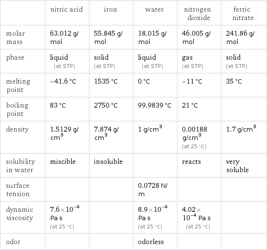  | nitric acid | iron | water | nitrogen dioxide | ferric nitrate molar mass | 63.012 g/mol | 55.845 g/mol | 18.015 g/mol | 46.005 g/mol | 241.86 g/mol phase | liquid (at STP) | solid (at STP) | liquid (at STP) | gas (at STP) | solid (at STP) melting point | -41.6 °C | 1535 °C | 0 °C | -11 °C | 35 °C boiling point | 83 °C | 2750 °C | 99.9839 °C | 21 °C |  density | 1.5129 g/cm^3 | 7.874 g/cm^3 | 1 g/cm^3 | 0.00188 g/cm^3 (at 25 °C) | 1.7 g/cm^3 solubility in water | miscible | insoluble | | reacts | very soluble surface tension | | | 0.0728 N/m | |  dynamic viscosity | 7.6×10^-4 Pa s (at 25 °C) | | 8.9×10^-4 Pa s (at 25 °C) | 4.02×10^-4 Pa s (at 25 °C) |  odor | | | odorless | | 