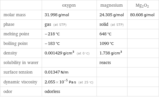  | oxygen | magnesium | Mg2O2 molar mass | 31.998 g/mol | 24.305 g/mol | 80.608 g/mol phase | gas (at STP) | solid (at STP) |  melting point | -218 °C | 648 °C |  boiling point | -183 °C | 1090 °C |  density | 0.001429 g/cm^3 (at 0 °C) | 1.738 g/cm^3 |  solubility in water | | reacts |  surface tension | 0.01347 N/m | |  dynamic viscosity | 2.055×10^-5 Pa s (at 25 °C) | |  odor | odorless | | 