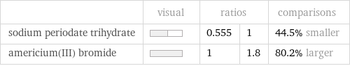  | visual | ratios | | comparisons sodium periodate trihydrate | | 0.555 | 1 | 44.5% smaller americium(III) bromide | | 1 | 1.8 | 80.2% larger