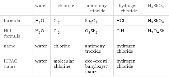  | water | chlorine | antimony trioxide | hydrogen chloride | H3SbO4 formula | H_2O | Cl_2 | Sb_2O_3 | HCl | H3SbO4 Hill formula | H_2O | Cl_2 | O_3Sb_2 | ClH | H3O4Sb name | water | chlorine | antimony trioxide | hydrogen chloride |  IUPAC name | water | molecular chlorine | oxo-oxostibanyloxystibane | hydrogen chloride | 