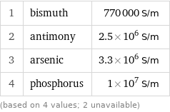 1 | bismuth | 770000 S/m 2 | antimony | 2.5×10^6 S/m 3 | arsenic | 3.3×10^6 S/m 4 | phosphorus | 1×10^7 S/m (based on 4 values; 2 unavailable)