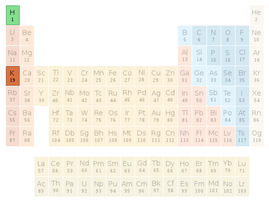 Periodic table location