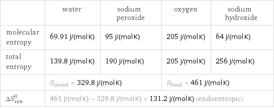  | water | sodium peroxide | oxygen | sodium hydroxide molecular entropy | 69.91 J/(mol K) | 95 J/(mol K) | 205 J/(mol K) | 64 J/(mol K) total entropy | 139.8 J/(mol K) | 190 J/(mol K) | 205 J/(mol K) | 256 J/(mol K)  | S_initial = 329.8 J/(mol K) | | S_final = 461 J/(mol K) |  ΔS_rxn^0 | 461 J/(mol K) - 329.8 J/(mol K) = 131.2 J/(mol K) (endoentropic) | | |  