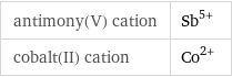 antimony(V) cation | Sb^(5+) cobalt(II) cation | Co^(2+)