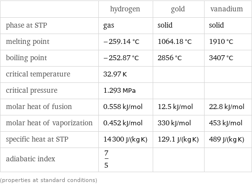  | hydrogen | gold | vanadium phase at STP | gas | solid | solid melting point | -259.14 °C | 1064.18 °C | 1910 °C boiling point | -252.87 °C | 2856 °C | 3407 °C critical temperature | 32.97 K | |  critical pressure | 1.293 MPa | |  molar heat of fusion | 0.558 kJ/mol | 12.5 kJ/mol | 22.8 kJ/mol molar heat of vaporization | 0.452 kJ/mol | 330 kJ/mol | 453 kJ/mol specific heat at STP | 14300 J/(kg K) | 129.1 J/(kg K) | 489 J/(kg K) adiabatic index | 7/5 | |  (properties at standard conditions)