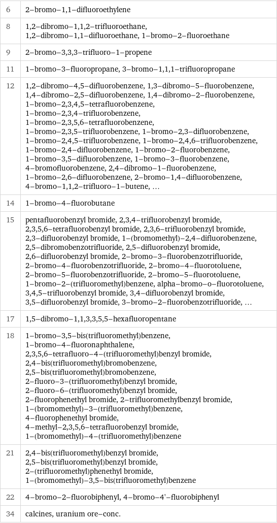 6 | 2-bromo-1, 1-difluoroethylene 8 | 1, 2-dibromo-1, 1, 2-trifluoroethane, 1, 2-dibromo-1, 1-difluoroethane, 1-bromo-2-fluoroethane 9 | 2-bromo-3, 3, 3-trifluoro-1-propene 11 | 1-bromo-3-fluoropropane, 3-bromo-1, 1, 1-trifluoropropane 12 | 1, 2-dibromo-4, 5-difluorobenzene, 1, 3-dibromo-5-fluorobenzene, 1, 4-dibromo-2, 5-difluorobenzene, 1, 4-dibromo-2-fluorobenzene, 1-bromo-2, 3, 4, 5-tetrafluorobenzene, 1-bromo-2, 3, 4-trifluorobenzene, 1-bromo-2, 3, 5, 6-tetrafluorobenzene, 1-bromo-2, 3, 5-trifluorobenzene, 1-bromo-2, 3-difluorobenzene, 1-bromo-2, 4, 5-trifluorobenzene, 1-bromo-2, 4, 6-trifluorobenzene, 1-bromo-2, 4-difluorobenzene, 1-bromo-2-fluorobenzene, 1-bromo-3, 5-difluorobenzene, 1-bromo-3-fluorobenzene, 4-bromofluorobenzene, 2, 4-dibromo-1-fluorobenzene, 1-bromo-2, 6-difluorobenzene, 2-bromo-1, 4-difluorobenzene, 4-bromo-1, 1, 2-trifluoro-1-butene, ... 14 | 1-bromo-4-fluorobutane 15 | pentafluorobenzyl bromide, 2, 3, 4-trifluorobenzyl bromide, 2, 3, 5, 6-tetrafluorobenzyl bromide, 2, 3, 6-trifluorobenzyl bromide, 2, 3-difluorobenzyl bromide, 1-(bromomethyl)-2, 4-difluorobenzene, 2, 5-dibromobenzotrifluoride, 2, 5-difluorobenzyl bromide, 2, 6-difluorobenzyl bromide, 2-bromo-3-fluorobenzotrifluoride, 2-bromo-4-fluorobenzotrifluoride, 2-bromo-4-fluorotoluene, 2-bromo-5-fluorobenzotrifluoride, 2-bromo-5-fluorotoluene, 1-bromo-2-(trifluoromethyl)benzene, alpha-bromo-o-fluorotoluene, 3, 4, 5-trifluorobenzyl bromide, 3, 4-difluorobenzyl bromide, 3, 5-difluorobenzyl bromide, 3-bromo-2-fluorobenzotrifluoride, ... 17 | 1, 5-dibromo-1, 1, 3, 3, 5, 5-hexafluoropentane 18 | 1-bromo-3, 5-bis(trifluoromethyl)benzene, 1-bromo-4-fluoronaphthalene, 2, 3, 5, 6-tetrafluoro-4-(trifluoromethyl)benzyl bromide, 2, 4-bis(trifluoromethyl)bromobenzene, 2, 5-bis(trifluoromethyl)bromobenzene, 2-fluoro-3-(trifluoromethyl)benzyl bromide, 2-fluoro-6-(trifluoromethyl)benzyl bromide, 2-fluorophenethyl bromide, 2-trifluoromethylbenzyl bromide, 1-(bromomethyl)-3-(trifluoromethyl)benzene, 4-fluorophenethyl bromide, 4-methyl-2, 3, 5, 6-tetrafluorobenzyl bromide, 1-(bromomethyl)-4-(trifluoromethyl)benzene 21 | 2, 4-bis(trifluoromethyl)benzyl bromide, 2, 5-bis(trifluoromethyl)benzyl bromide, 2-(trifluoromethyl)phenethyl bromide, 1-(bromomethyl)-3, 5-bis(trifluoromethyl)benzene 22 | 4-bromo-2-fluorobiphenyl, 4-bromo-4'-fluorobiphenyl 34 | calcines, uranium ore-conc.