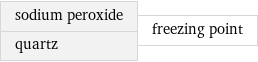 sodium peroxide quartz | freezing point