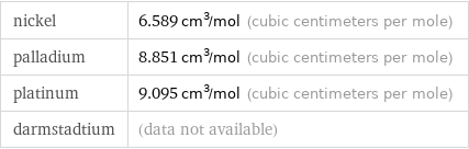 nickel | 6.589 cm^3/mol (cubic centimeters per mole) palladium | 8.851 cm^3/mol (cubic centimeters per mole) platinum | 9.095 cm^3/mol (cubic centimeters per mole) darmstadtium | (data not available)