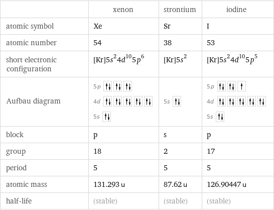  | xenon | strontium | iodine atomic symbol | Xe | Sr | I atomic number | 54 | 38 | 53 short electronic configuration | [Kr]5s^24d^105p^6 | [Kr]5s^2 | [Kr]5s^24d^105p^5 Aufbau diagram | 5p  4d  5s | 5s | 5p  4d  5s  block | p | s | p group | 18 | 2 | 17 period | 5 | 5 | 5 atomic mass | 131.293 u | 87.62 u | 126.90447 u half-life | (stable) | (stable) | (stable)