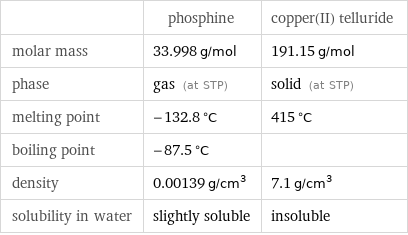  | phosphine | copper(II) telluride molar mass | 33.998 g/mol | 191.15 g/mol phase | gas (at STP) | solid (at STP) melting point | -132.8 °C | 415 °C boiling point | -87.5 °C |  density | 0.00139 g/cm^3 | 7.1 g/cm^3 solubility in water | slightly soluble | insoluble