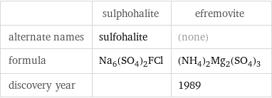  | sulphohalite | efremovite alternate names | sulfohalite | (none) formula | Na_6(SO_4)_2FCl | (NH_4)_2Mg_2(SO_4)_3 discovery year | | 1989