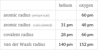  | helium | oxygen atomic radius (empirical) | | 60 pm atomic radius (calculated) | 31 pm | 48 pm covalent radius | 28 pm | 66 pm van der Waals radius | 140 pm | 152 pm