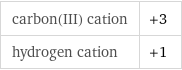 carbon(III) cation | +3 hydrogen cation | +1