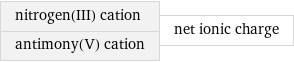 nitrogen(III) cation antimony(V) cation | net ionic charge