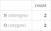  | count N (nitrogen) | 2 O (oxygen) | 2