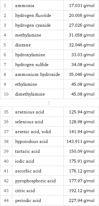 1 | ammonia | 17.031 g/mol 2 | hydrogen fluoride | 20.006 g/mol 3 | hydrogen cyanide | 27.026 g/mol 4 | methylamine | 31.058 g/mol 5 | diazane | 32.046 g/mol 6 | hydroxylamine | 33.03 g/mol 7 | hydrogen sulfide | 34.08 g/mol 8 | ammonium hydroxide | 35.046 g/mol 9 | ethylamine | 45.08 g/mol 10 | dimethylamine | 45.08 g/mol ⋮ | |  35 | arsenious acid | 125.94 g/mol 36 | selenious acid | 128.98 g/mol 37 | arsenic acid, solid | 141.94 g/mol 38 | hypoiodous acid | 143.911 g/mol 39 | tartaric acid | 150.09 g/mol 40 | iodic acid | 175.91 g/mol 41 | ascorbic acid | 176.12 g/mol 42 | pyrophosphoric acid | 177.97 g/mol 43 | citric acid | 192.12 g/mol 44 | periodic acid | 227.94 g/mol