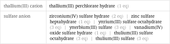 thallium(III) cation | thallium(III) perchlorate hydrate (1 eq) sulfate anion | zirconium(IV) sulfate hydrate (2 eq) | zinc sulfate heptahydrate (1 eq) | yttrium(III) sulfate octahydrate (3 eq) | ytterbium(III) sulfate (3 eq) | vanadium(IV) oxide sulfate hydrate (1 eq) | thulium(III) sulfate octahydrate (3 eq) | thulium(III) sulfate (3 eq)