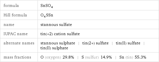 formula | SnSO_4 Hill formula | O_4SSn name | stannous sulfate IUPAC name | tin(+2) cation sulfate alternate names | stannous sulphate | tin(2+) sulfate | tin(II) sulfate | tin(II) sulphate mass fractions | O (oxygen) 29.8% | S (sulfur) 14.9% | Sn (tin) 55.3%
