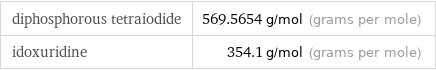 diphosphorous tetraiodide | 569.5654 g/mol (grams per mole) idoxuridine | 354.1 g/mol (grams per mole)