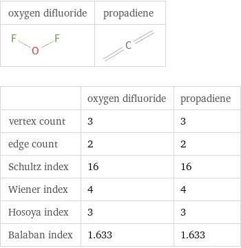   | oxygen difluoride | propadiene vertex count | 3 | 3 edge count | 2 | 2 Schultz index | 16 | 16 Wiener index | 4 | 4 Hosoya index | 3 | 3 Balaban index | 1.633 | 1.633