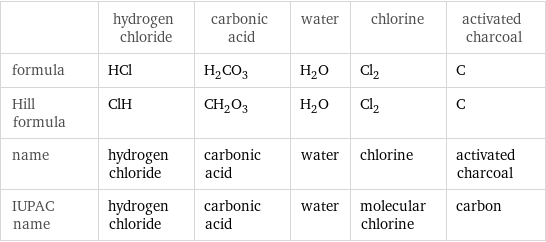  | hydrogen chloride | carbonic acid | water | chlorine | activated charcoal formula | HCl | H_2CO_3 | H_2O | Cl_2 | C Hill formula | ClH | CH_2O_3 | H_2O | Cl_2 | C name | hydrogen chloride | carbonic acid | water | chlorine | activated charcoal IUPAC name | hydrogen chloride | carbonic acid | water | molecular chlorine | carbon