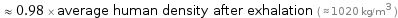  ≈ 0.98 × average human density after exhalation ( ≈ 1020 kg/m^3 )