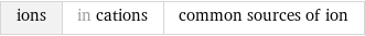 ions | in cations | common sources of ion