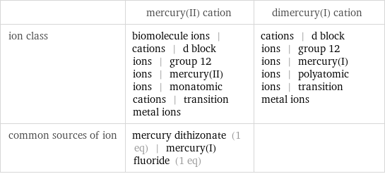  | mercury(II) cation | dimercury(I) cation ion class | biomolecule ions | cations | d block ions | group 12 ions | mercury(II) ions | monatomic cations | transition metal ions | cations | d block ions | group 12 ions | mercury(I) ions | polyatomic ions | transition metal ions common sources of ion | mercury dithizonate (1 eq) | mercury(I) fluoride (1 eq) | 