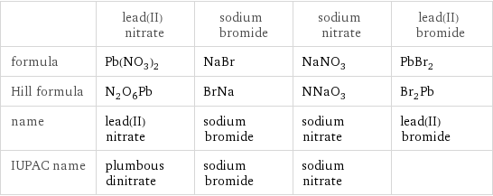  | lead(II) nitrate | sodium bromide | sodium nitrate | lead(II) bromide formula | Pb(NO_3)_2 | NaBr | NaNO_3 | PbBr_2 Hill formula | N_2O_6Pb | BrNa | NNaO_3 | Br_2Pb name | lead(II) nitrate | sodium bromide | sodium nitrate | lead(II) bromide IUPAC name | plumbous dinitrate | sodium bromide | sodium nitrate | 