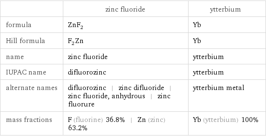  | zinc fluoride | ytterbium formula | ZnF_2 | Yb Hill formula | F_2Zn | Yb name | zinc fluoride | ytterbium IUPAC name | difluorozinc | ytterbium alternate names | difluorozinc | zinc difluoride | zinc fluoride, anhydrous | zinc fluorure | ytterbium metal mass fractions | F (fluorine) 36.8% | Zn (zinc) 63.2% | Yb (ytterbium) 100%