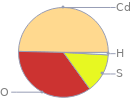 Mass fraction pie chart