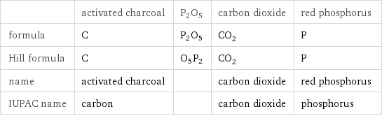  | activated charcoal | P2O5 | carbon dioxide | red phosphorus formula | C | P2O5 | CO_2 | P Hill formula | C | O5P2 | CO_2 | P name | activated charcoal | | carbon dioxide | red phosphorus IUPAC name | carbon | | carbon dioxide | phosphorus