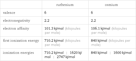  | ruthenium | osmium valence | 6 | 6 electronegativity | 2.2 | 2.2 electron affinity | 101.3 kJ/mol (kilojoules per mole) | 106.1 kJ/mol (kilojoules per mole) first ionization energy | 710.2 kJ/mol (kilojoules per mole) | 840 kJ/mol (kilojoules per mole) ionization energies | 710.2 kJ/mol | 1620 kJ/mol | 2747 kJ/mol | 840 kJ/mol | 1600 kJ/mol