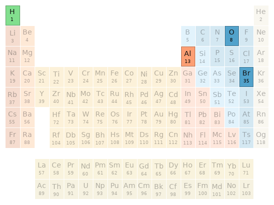 Periodic table location