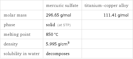  | mercuric sulfate | titanium-copper alloy molar mass | 296.65 g/mol | 111.41 g/mol phase | solid (at STP) |  melting point | 850 °C |  density | 5.995 g/cm^3 |  solubility in water | decomposes | 