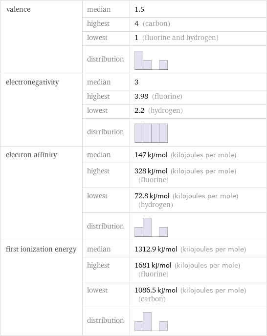 valence | median | 1.5  | highest | 4 (carbon)  | lowest | 1 (fluorine and hydrogen)  | distribution |  electronegativity | median | 3  | highest | 3.98 (fluorine)  | lowest | 2.2 (hydrogen)  | distribution |  electron affinity | median | 147 kJ/mol (kilojoules per mole)  | highest | 328 kJ/mol (kilojoules per mole) (fluorine)  | lowest | 72.8 kJ/mol (kilojoules per mole) (hydrogen)  | distribution |  first ionization energy | median | 1312.9 kJ/mol (kilojoules per mole)  | highest | 1681 kJ/mol (kilojoules per mole) (fluorine)  | lowest | 1086.5 kJ/mol (kilojoules per mole) (carbon)  | distribution | 