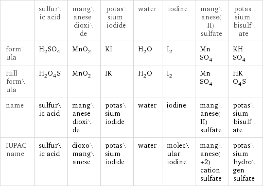  | sulfuric acid | manganese dioxide | potassium iodide | water | iodine | manganese(II) sulfate | potassium bisulfate formula | H_2SO_4 | MnO_2 | KI | H_2O | I_2 | MnSO_4 | KHSO_4 Hill formula | H_2O_4S | MnO_2 | IK | H_2O | I_2 | MnSO_4 | HKO_4S name | sulfuric acid | manganese dioxide | potassium iodide | water | iodine | manganese(II) sulfate | potassium bisulfate IUPAC name | sulfuric acid | dioxomanganese | potassium iodide | water | molecular iodine | manganese(+2) cation sulfate | potassium hydrogen sulfate