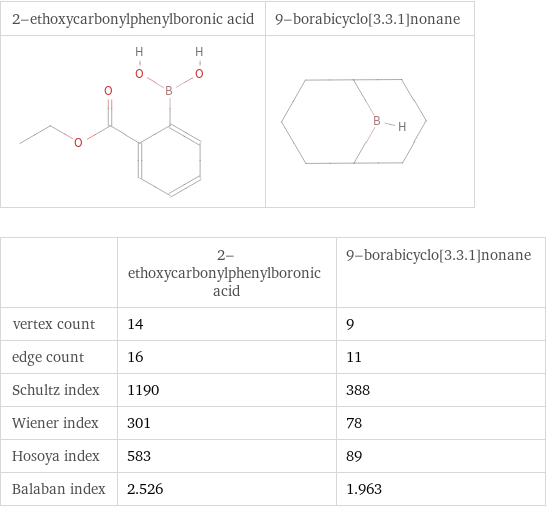   | 2-ethoxycarbonylphenylboronic acid | 9-borabicyclo[3.3.1]nonane vertex count | 14 | 9 edge count | 16 | 11 Schultz index | 1190 | 388 Wiener index | 301 | 78 Hosoya index | 583 | 89 Balaban index | 2.526 | 1.963