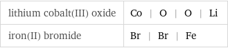 lithium cobalt(III) oxide | Co | O | O | Li iron(II) bromide | Br | Br | Fe